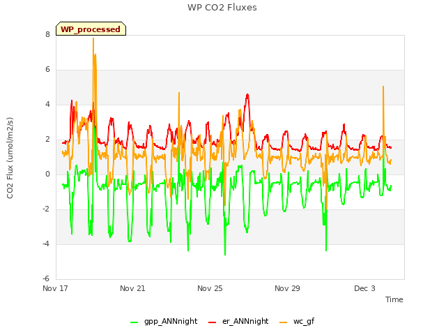 Explore the graph:WP CO2 Fluxes in a new window