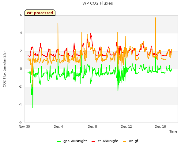 Explore the graph:WP CO2 Fluxes in a new window