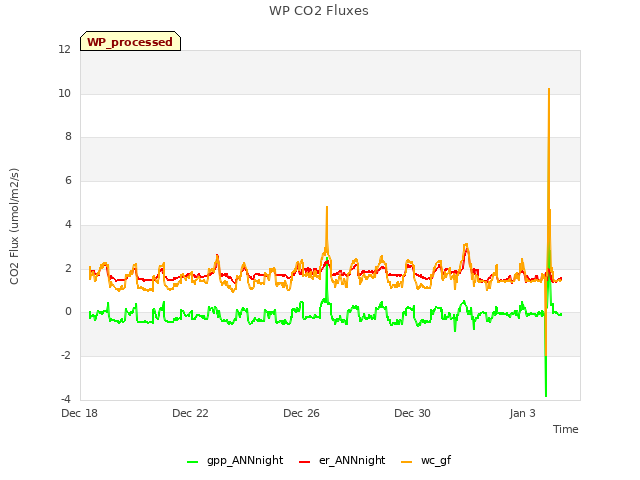 Explore the graph:WP CO2 Fluxes in a new window