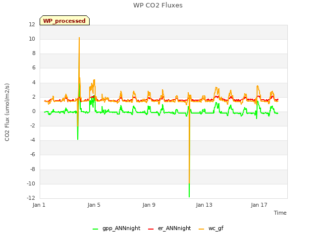 Explore the graph:WP CO2 Fluxes in a new window