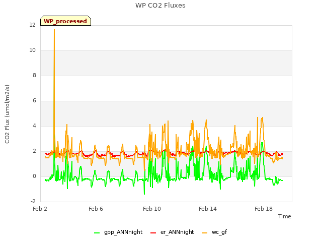 Explore the graph:WP CO2 Fluxes in a new window