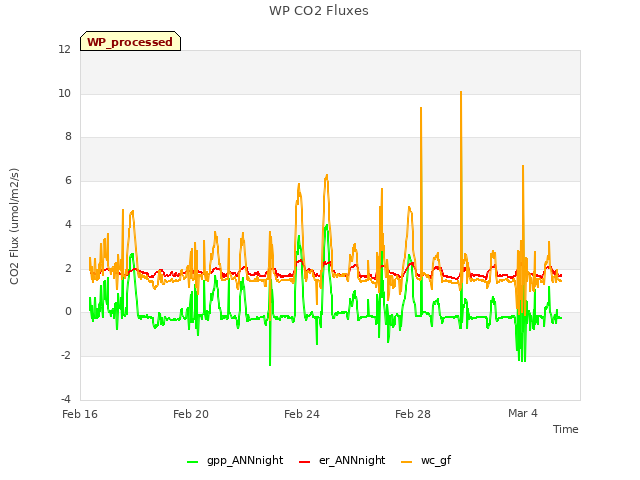 Explore the graph:WP CO2 Fluxes in a new window