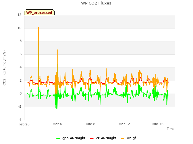 Explore the graph:WP CO2 Fluxes in a new window