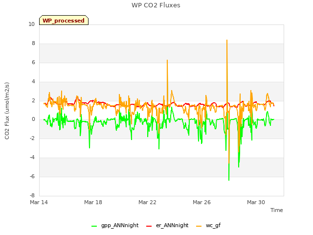 Explore the graph:WP CO2 Fluxes in a new window