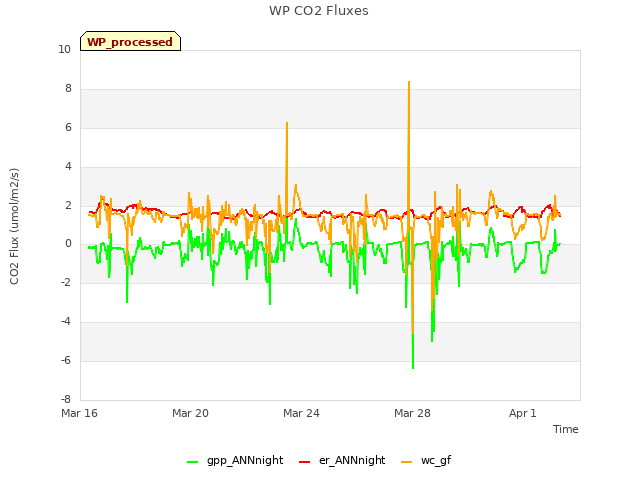 Explore the graph:WP CO2 Fluxes in a new window