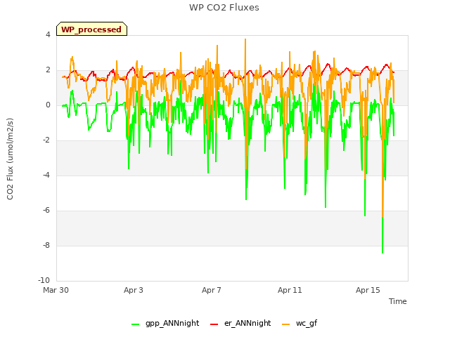 Explore the graph:WP CO2 Fluxes in a new window