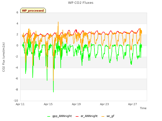 Explore the graph:WP CO2 Fluxes in a new window