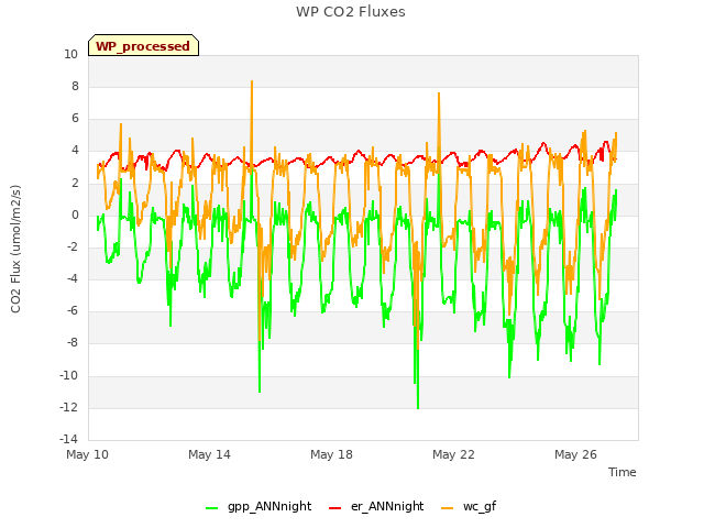 Explore the graph:WP CO2 Fluxes in a new window