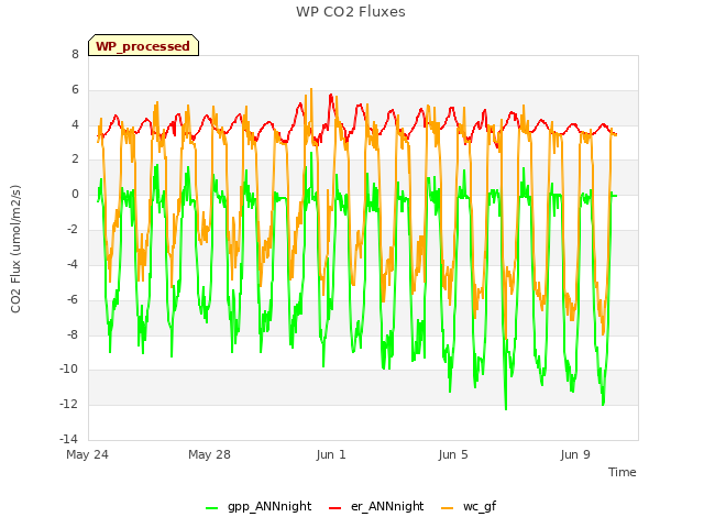 Explore the graph:WP CO2 Fluxes in a new window