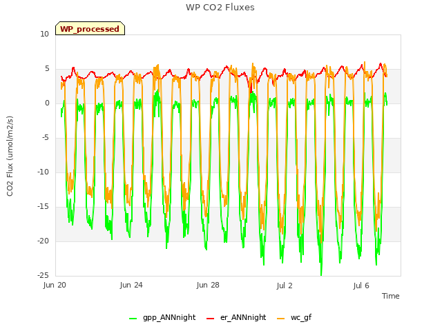 Explore the graph:WP CO2 Fluxes in a new window