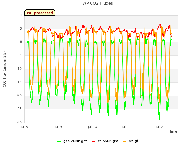 Explore the graph:WP CO2 Fluxes in a new window