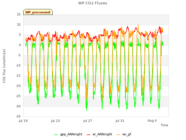 Explore the graph:WP CO2 Fluxes in a new window