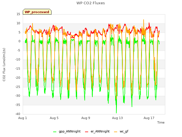 Explore the graph:WP CO2 Fluxes in a new window