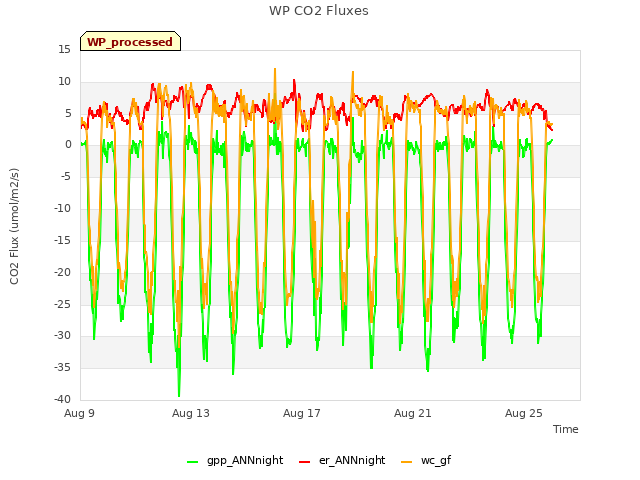 Explore the graph:WP CO2 Fluxes in a new window