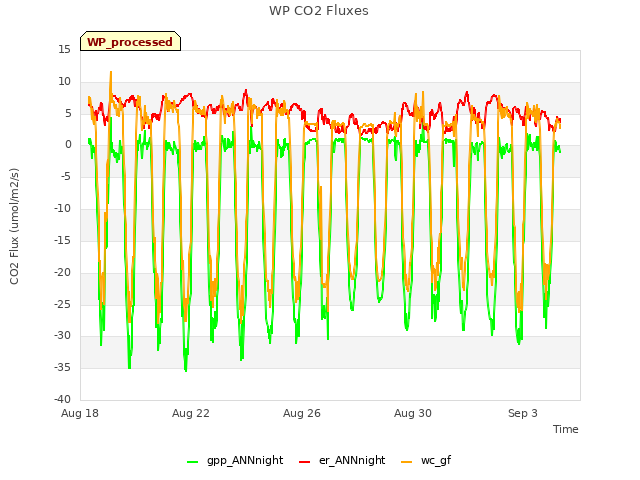 Explore the graph:WP CO2 Fluxes in a new window