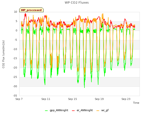 Explore the graph:WP CO2 Fluxes in a new window