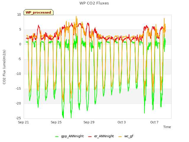 Explore the graph:WP CO2 Fluxes in a new window