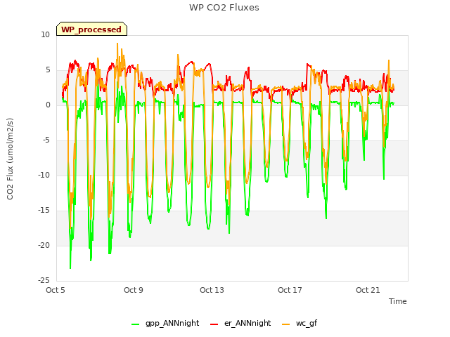 Explore the graph:WP CO2 Fluxes in a new window