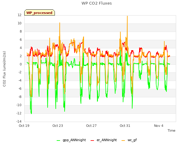 Explore the graph:WP CO2 Fluxes in a new window