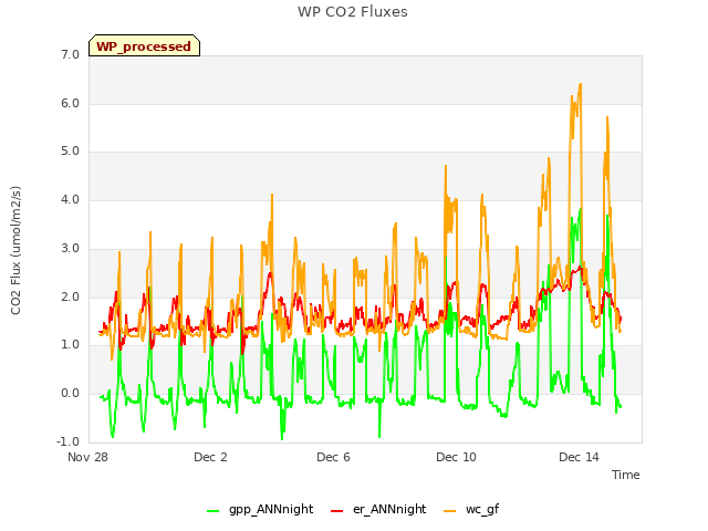 Explore the graph:WP CO2 Fluxes in a new window