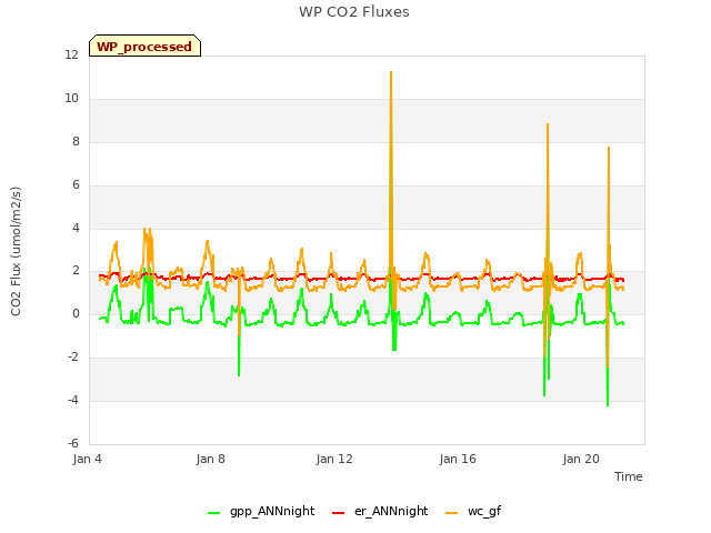 Explore the graph:WP CO2 Fluxes in a new window