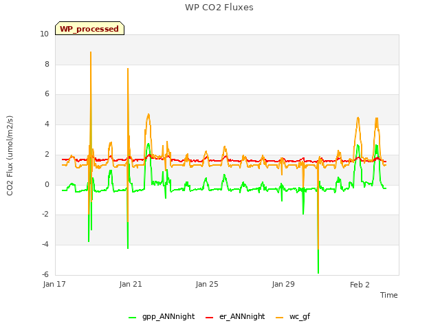 Explore the graph:WP CO2 Fluxes in a new window