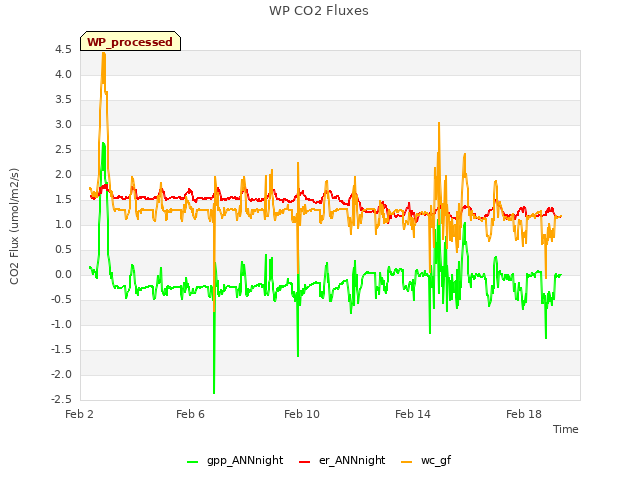 Explore the graph:WP CO2 Fluxes in a new window