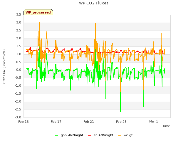 Explore the graph:WP CO2 Fluxes in a new window