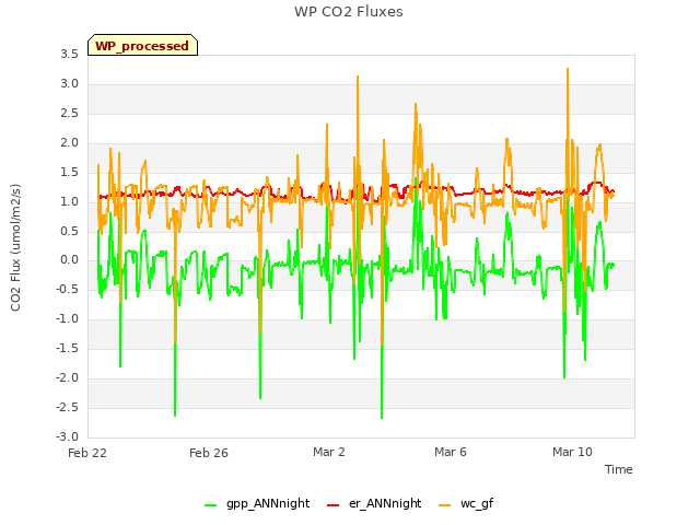 Explore the graph:WP CO2 Fluxes in a new window