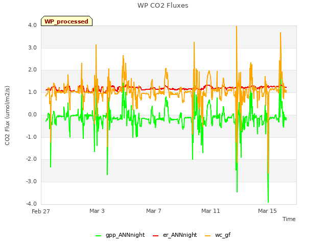 Explore the graph:WP CO2 Fluxes in a new window