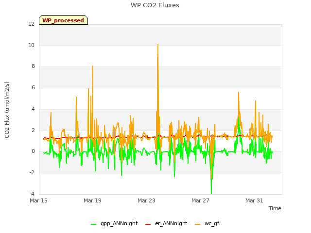 Explore the graph:WP CO2 Fluxes in a new window