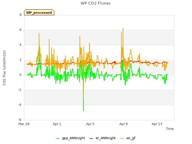 Explore the graph:WP CO2 Fluxes in a new window