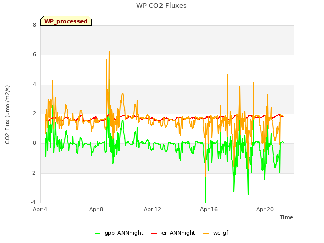 Explore the graph:WP CO2 Fluxes in a new window