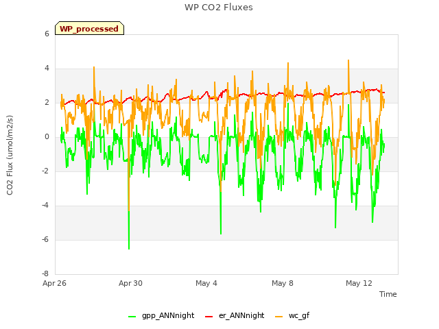 Explore the graph:WP CO2 Fluxes in a new window