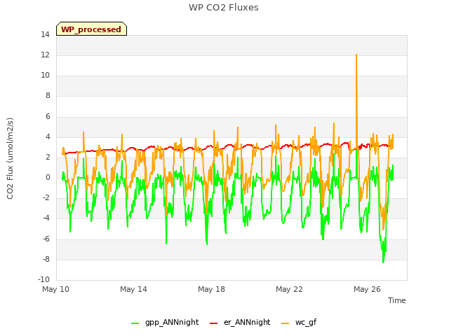 Explore the graph:WP CO2 Fluxes in a new window