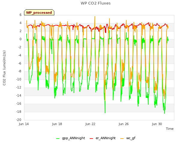 Explore the graph:WP CO2 Fluxes in a new window