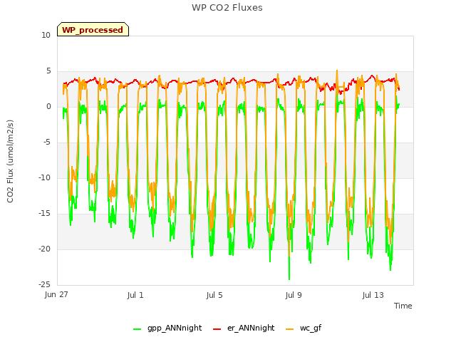 Explore the graph:WP CO2 Fluxes in a new window