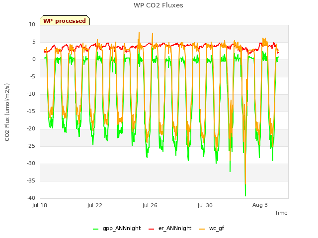 Explore the graph:WP CO2 Fluxes in a new window