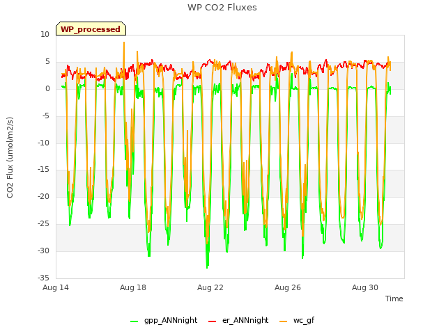 Explore the graph:WP CO2 Fluxes in a new window