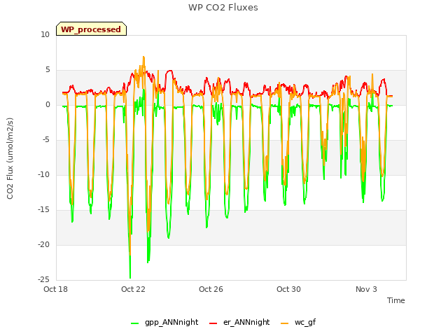 Explore the graph:WP CO2 Fluxes in a new window