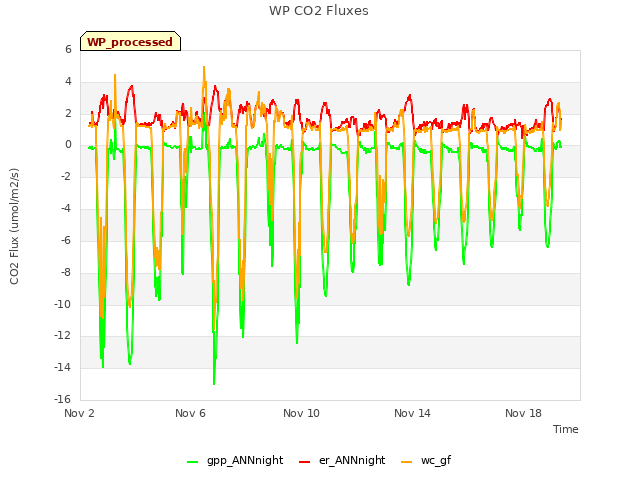 Explore the graph:WP CO2 Fluxes in a new window