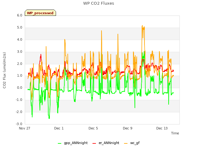 Explore the graph:WP CO2 Fluxes in a new window