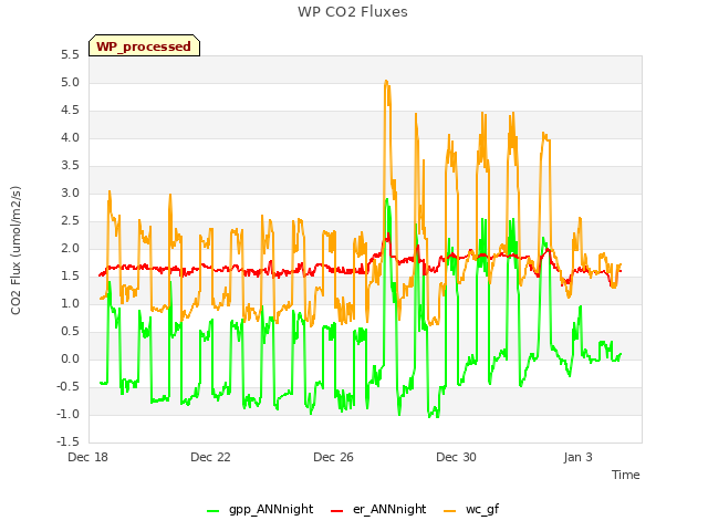 Explore the graph:WP CO2 Fluxes in a new window