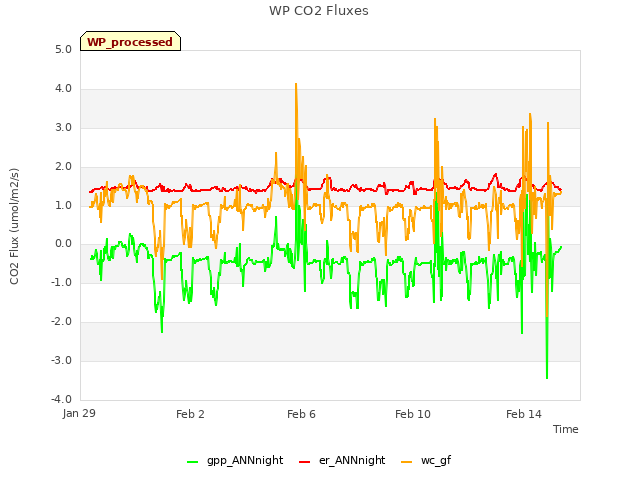 Explore the graph:WP CO2 Fluxes in a new window