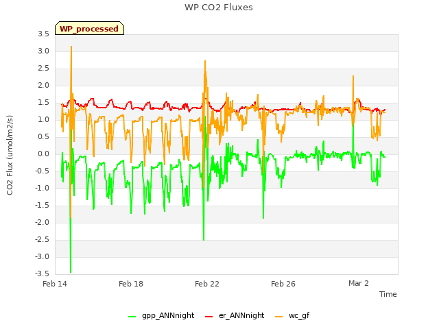 Explore the graph:WP CO2 Fluxes in a new window