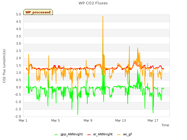 Explore the graph:WP CO2 Fluxes in a new window