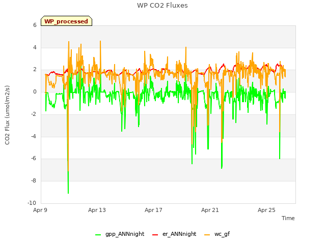 Explore the graph:WP CO2 Fluxes in a new window