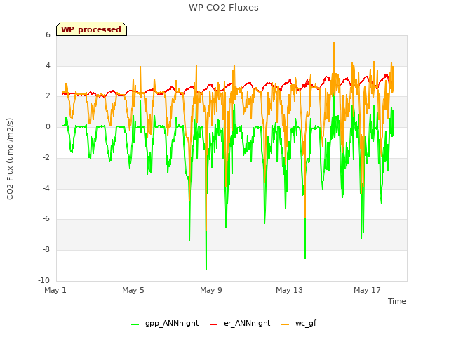 Explore the graph:WP CO2 Fluxes in a new window