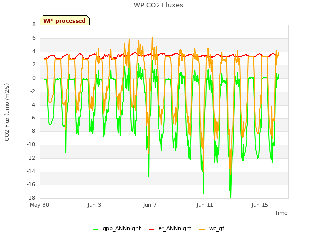 Explore the graph:WP CO2 Fluxes in a new window