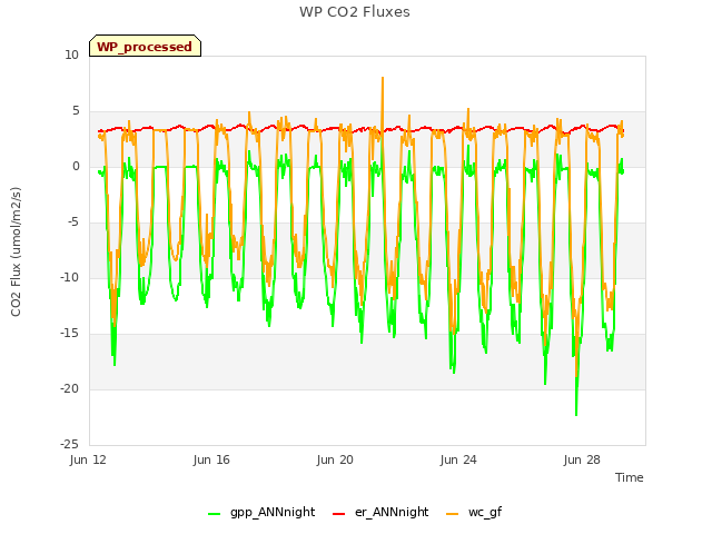 Explore the graph:WP CO2 Fluxes in a new window